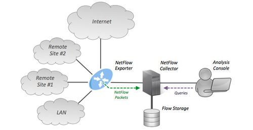 Latest company news about 네트워크 흐름 모니터링 설명: NetFlow 대 IPFIX